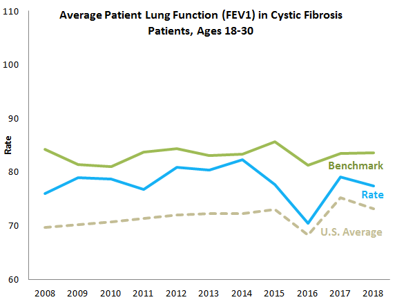 Average Patient Lung Function (FEV1) in Cystic Fibrosis Patients, Ages 6-12