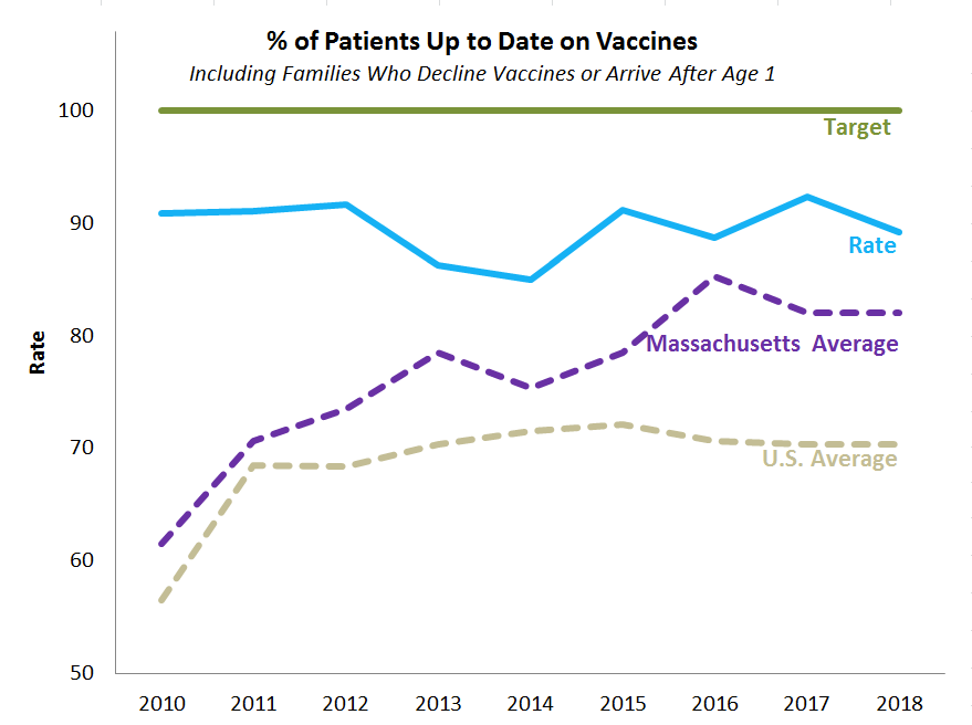 Vaccination rates